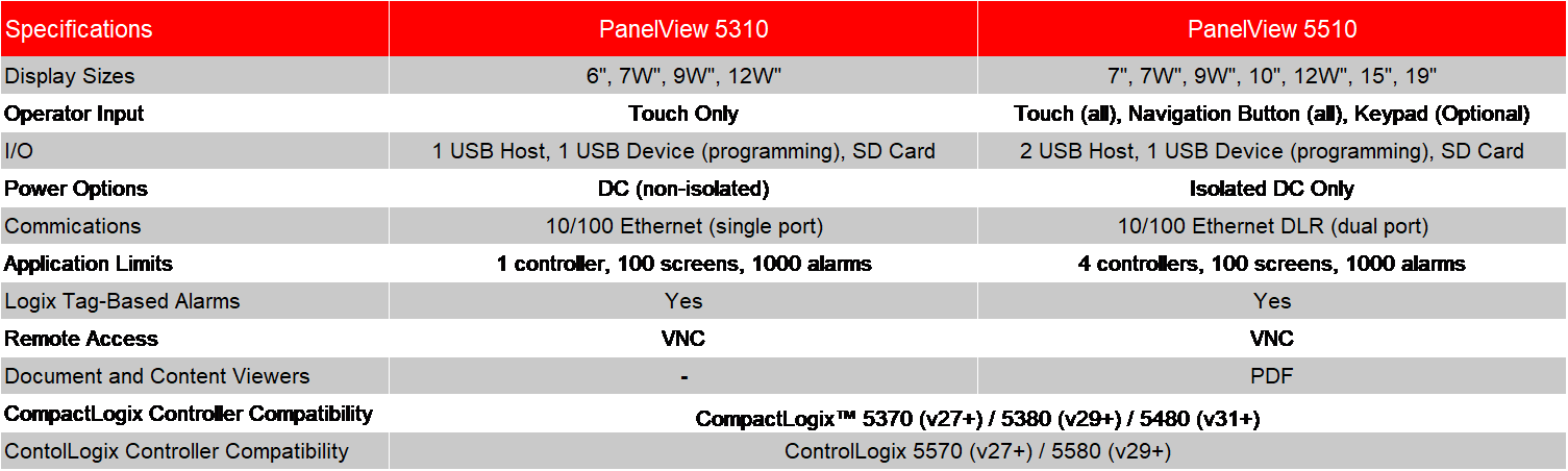 PanelView 5000 Specifications